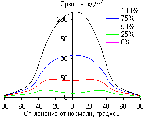 По диагонали