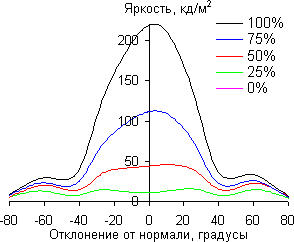 В вертикальной плоскости