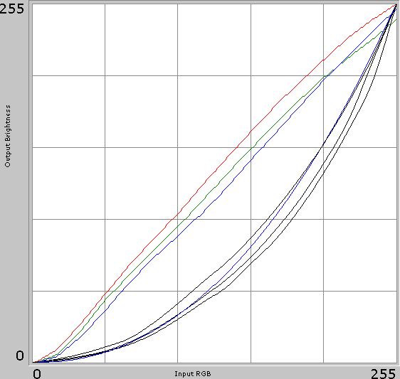 Gamma-curves
