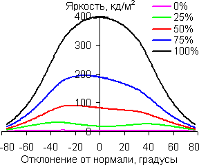 В горизонтальной плоскости