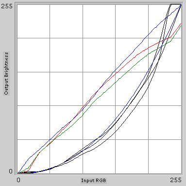 Curves