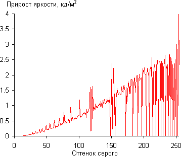 Gamma