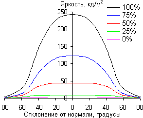 В горизонтальной плоскости