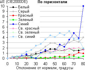 ЖК-монитор CrossOver 2755AMG, Сдвиг цвета в горизонтальной плоскости