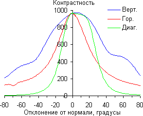 ЖК-монитор CrossOver 2755AMG, Контрастность