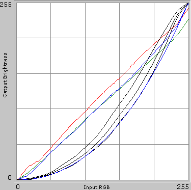 Gamma-curves