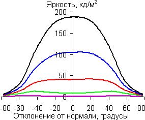 В горизонтальной плоскости
