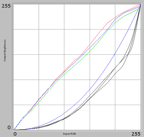 Gamma-curves