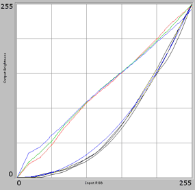 Gamma-curves