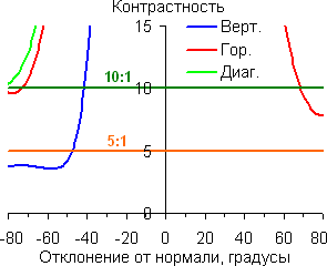 Контрастность