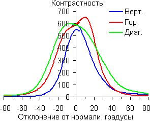 Контрастность