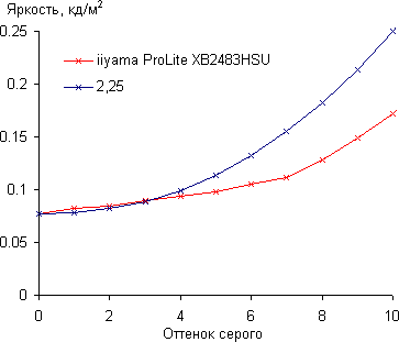 ЖК-монитор iiyama XB2483HSU, Гамма-кривая, начальный участок ЖК-монитор iiyama XB2483HSU, Гамма-кривая, начальный участок