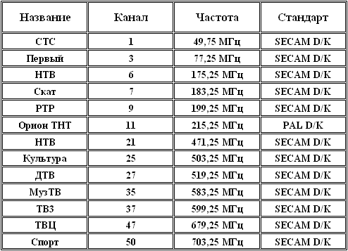 TV- и FM-тюнеры VideoMate Action Pro и VideoMate Action Ultra, фото 27