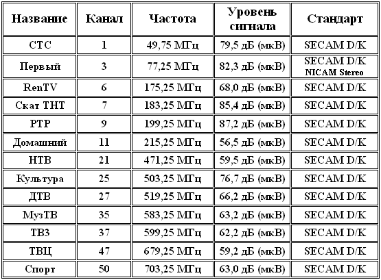 Автономный TV-тюнер Compro VideoMate V600, фото 16