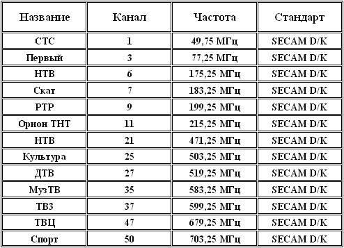 TV- и FM-тюнеры FlyTV Prime 34 FM rev. I и FlyTV Prime 34 FM (MK3) Russian, фото 9