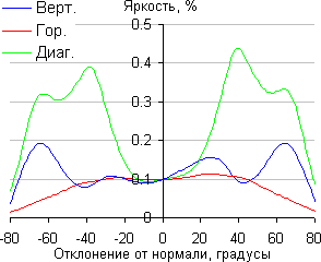 ЖК-монитор LG 23ET63V, яркость черного поля ЖК-монитор LG 23ET63V, яркость черного поля