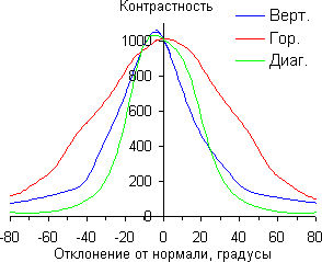 ЖК-монитор LG 23ET63V, Контрастность ЖК-монитор LG 23ET63V, Контрастность