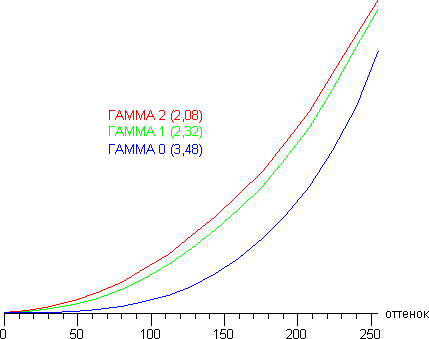 Gamma
