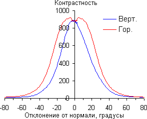 Контрастность