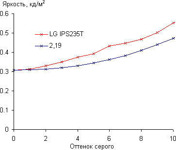 ЖК-монитор LG IPS235T, Гамма-кривая, начальный участок ЖК-монитор LG IPS235T, Гамма-кривая, начальный участок