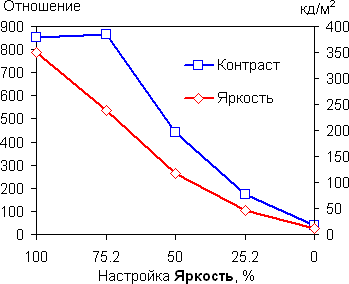 ЯРКОСТЬ