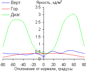 Яркость черного поля
