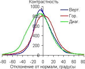 Контрастность