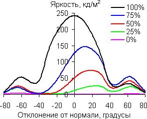 В вертикальной плоскости