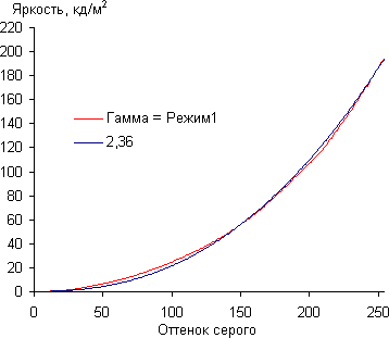 Gamma