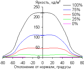 В горизонтальной плоскости