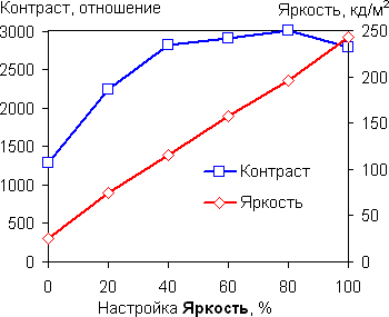 Brightness-Contrast