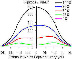 В горизонтальной плоскости