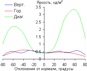 ЖК-монитор Samsung S27A850D, Яркость черного поля