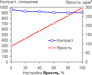 Brightness-Contrast