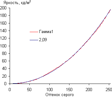 Gamma