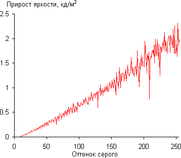 Gamma