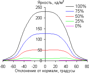 В горизонтальной плоскости