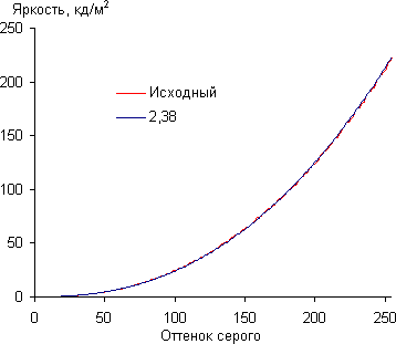 ЖК-монитор ViewSonic VG2437Smc, Гамма-кривая ЖК-монитор ViewSonic VG2437Smc, Гамма-кривая
