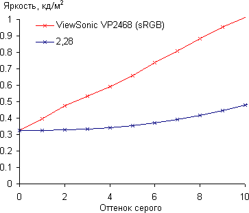 ЖК-монитор ViewSonic VP2468, Гамма-кривая, начальный участок ЖК-монитор ViewSonic VP2468, Гамма-кривая, начальный участок