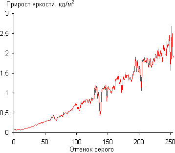 ЖК-монитор ViewSonic VP2468, Дифференциальная гамма-кривая ЖК-монитор ViewSonic VP2468, Дифференциальная гамма-кривая