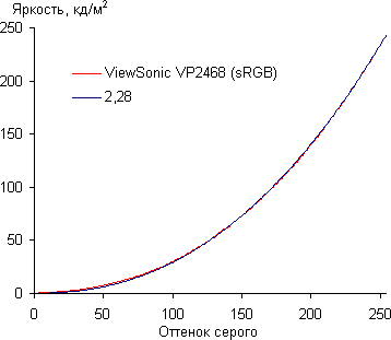 ЖК-монитор ViewSonic VP2468, Гамма-кривая ЖК-монитор ViewSonic VP2468, Гамма-кривая