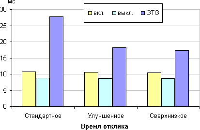 ЖК-монитор ViewSonic VP2468, время отклика от значения Время отклика ЖК-монитор ViewSonic VP2468, время отклика от значения Время отклика