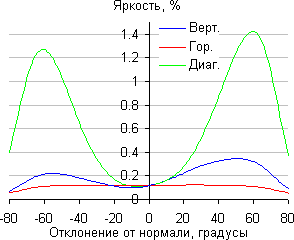 ЖК-монитор ViewSonic VP2468, Яркость черного поля ЖК-монитор ViewSonic VP2468, Яркость черного поля
