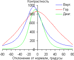 ЖК-монитор ViewSonic VP2468, Контрастность ЖК-монитор ViewSonic VP2468, Контрастность