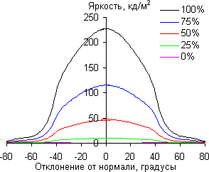 ЖК-монитор ViewSonic VX2363Smhl, углы обзора по диагонали ЖК-монитор ViewSonic VX2363Smhl, углы обзора по диагонали