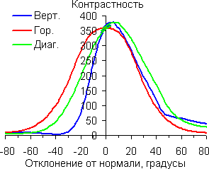 Контрастность