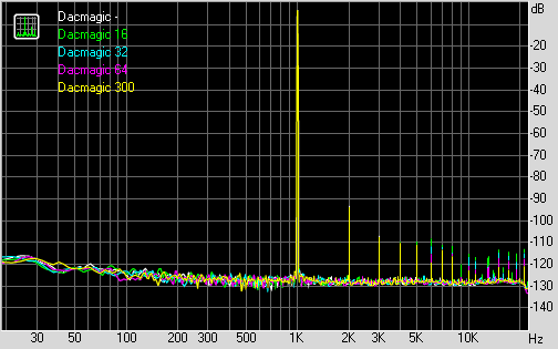 Spectrum graph