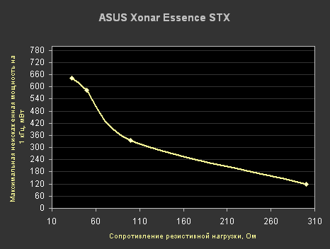 Звуковая карта ASUS Xonar Essence STX, фото 20