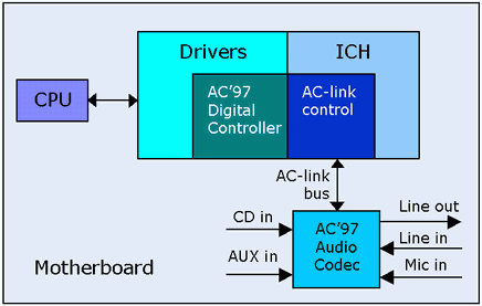 Технология SoundMAX Cadenza на примере интегрированного AC'97-звука материнской платы Intel D845PEBT2, фото 3