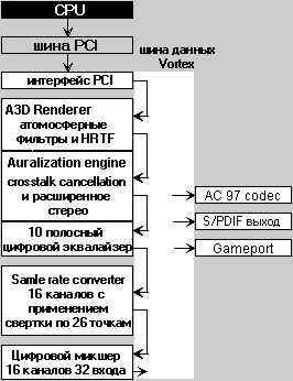 Звуковая карта Diamond Monster Sound MX300, фото 6